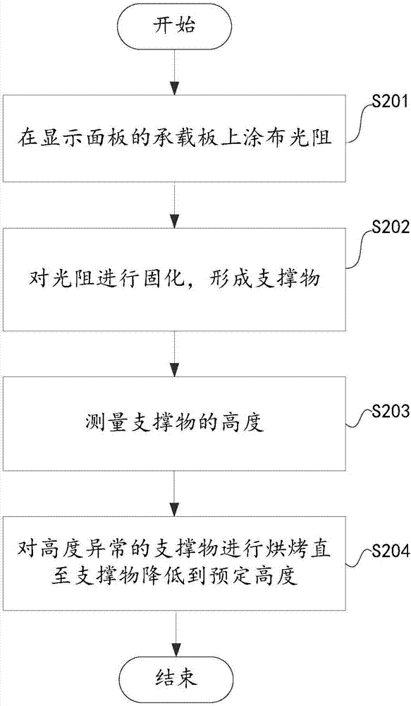 Display panel manufacturing process and baking device for display panel