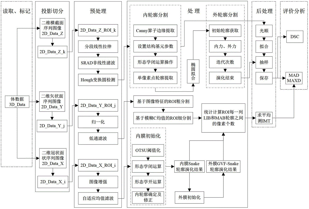 Main carotid artery blood vessel extraction and thickness measuring method based on neck ultrasound images