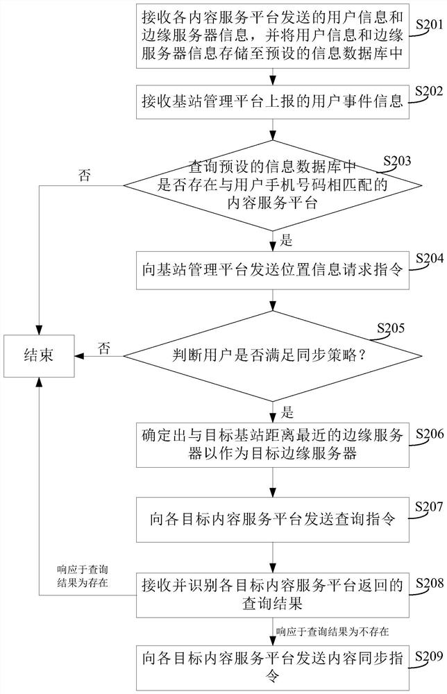 A content distribution control method and device