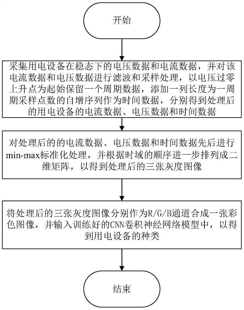 A method and system for electrical load classification based on load characteristic visualization