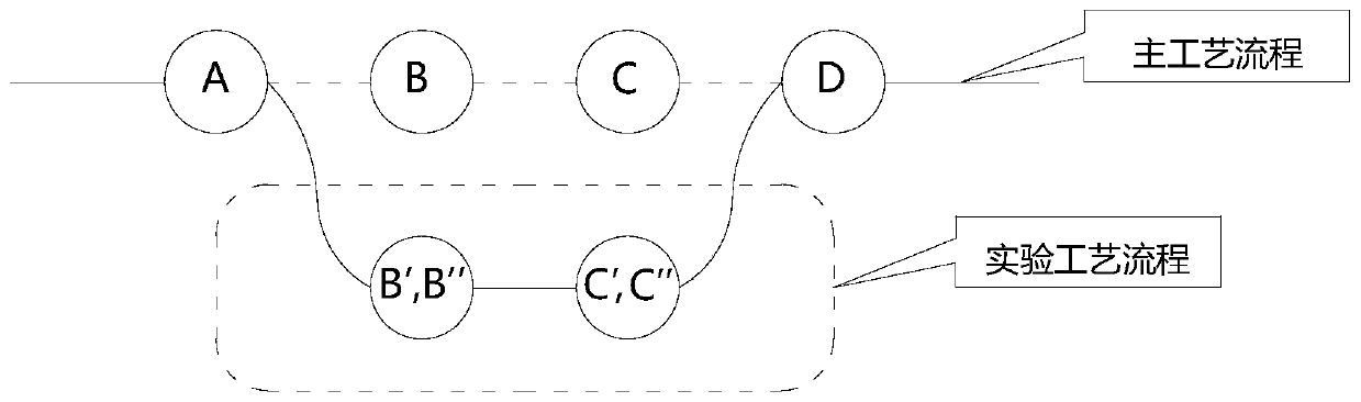 Semiconductor production line MES and experiment method thereof