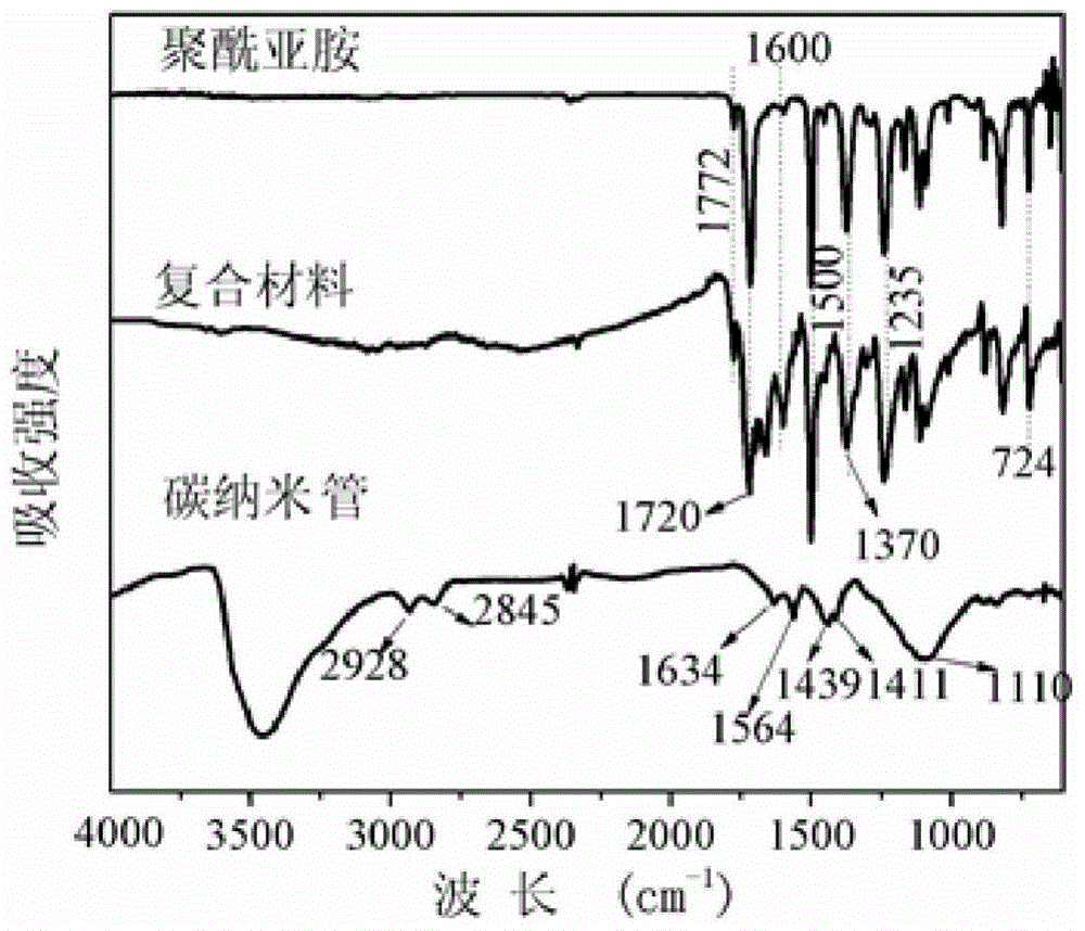 Polyimide composite material and preparation method and application thereof