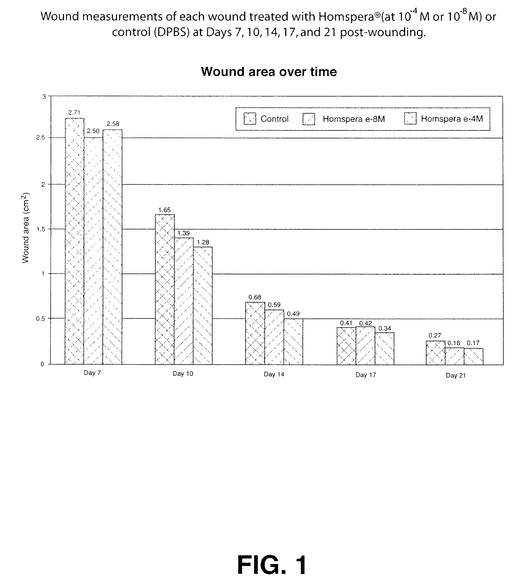 Methods for stimulating fibroblast proliferation using substance p analogs