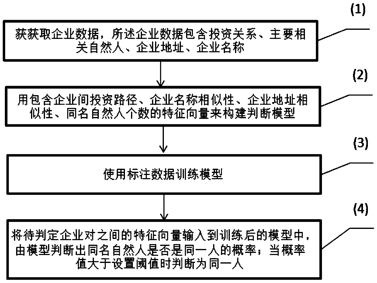 Enterprise natural person entity comprehensive judgment and alignment method and system