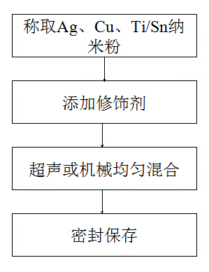 Ag-Cu-Ti/Sn nano-particle soldering paste and preparation method thereof