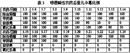 Mulberry leaves specialized alkaline-sensitive pesticide residue antidote and use method thereof