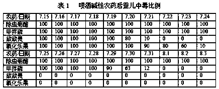 Mulberry leaves specialized alkaline-sensitive pesticide residue antidote and use method thereof