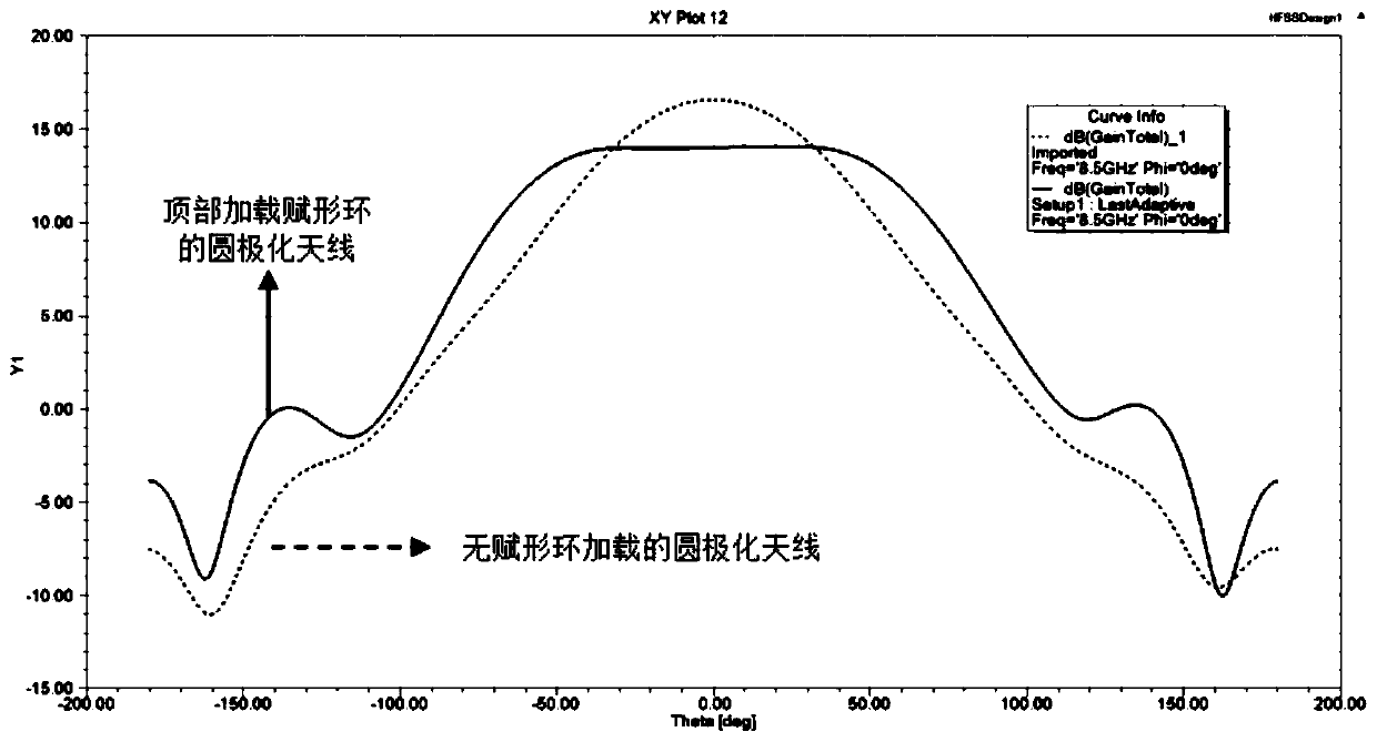 Shaped wide-beam circularly polarized antenna