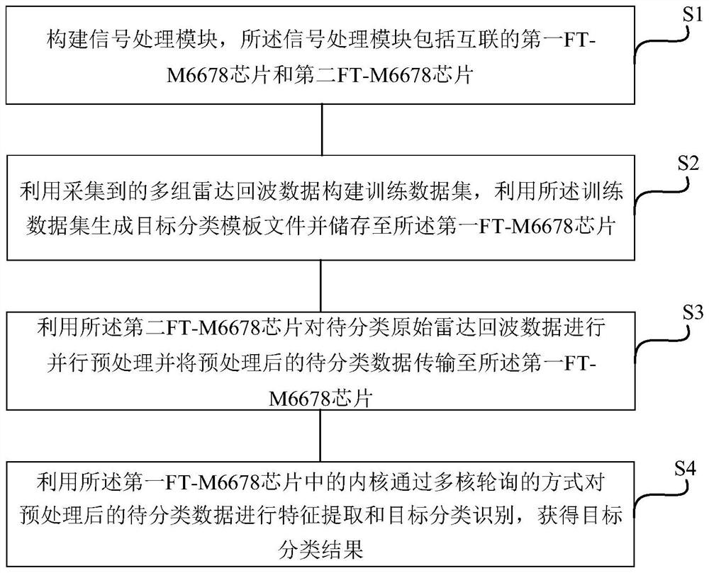 Radar target classification method based on multiple FT-M6678 chips