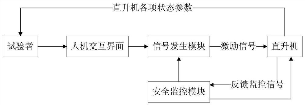 Helicopter torsional vibration excitation test method based on fadec control system