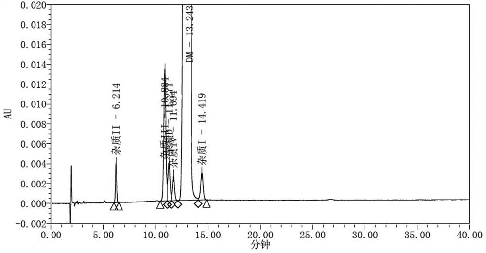 Dextromethorphan hydrobromide related substance detection method