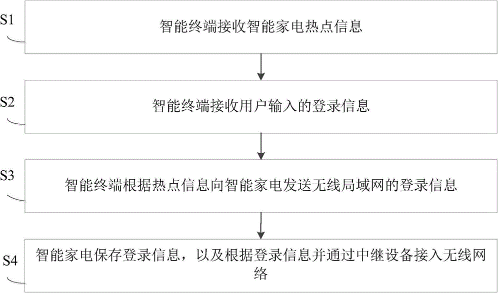 Access control method of intelligent home appliance and intelligent home appliance system