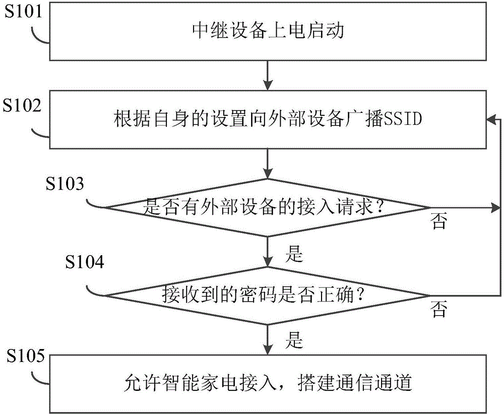 Access control method of intelligent home appliance and intelligent home appliance system