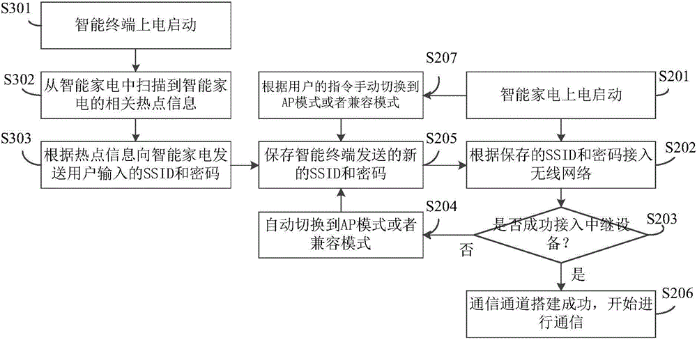 Access control method of intelligent home appliance and intelligent home appliance system