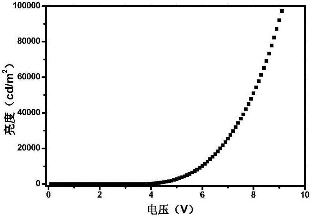 Iridium complexes, preparation method thereof and electroluminescent device using iridium complexes