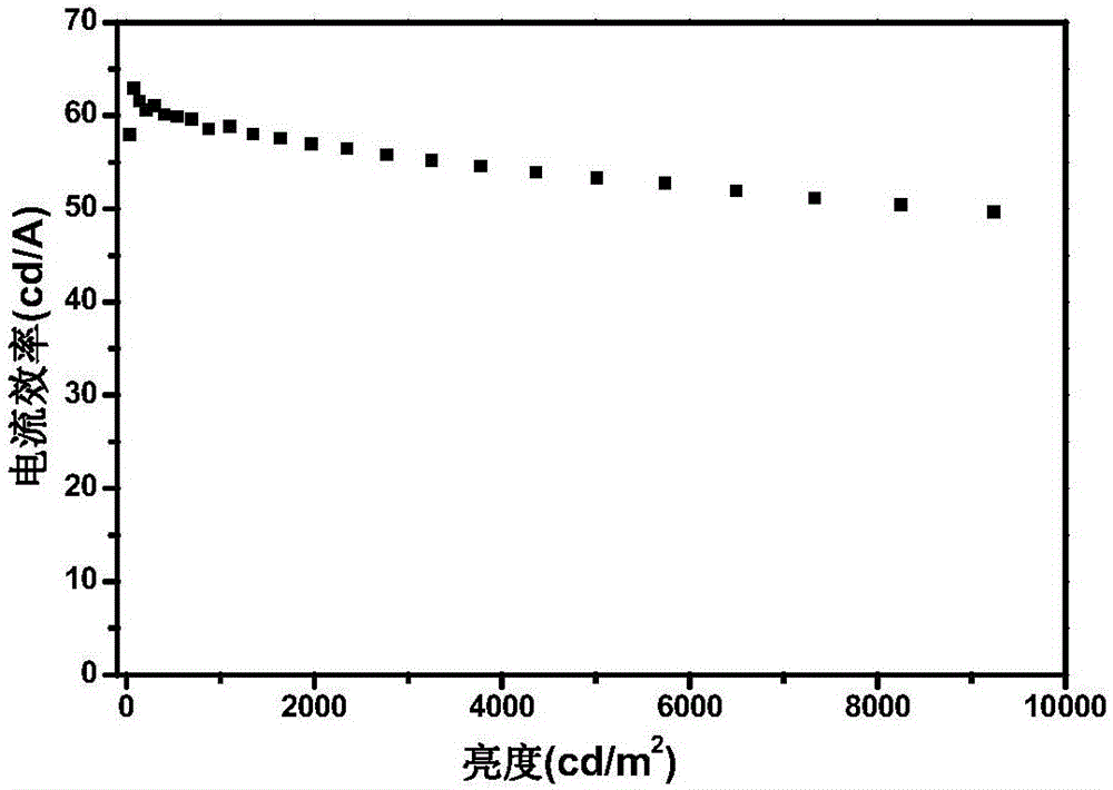 Iridium complexes, preparation method thereof and electroluminescent device using iridium complexes