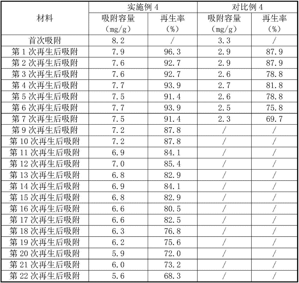 Renewable adsorption material for deep phosphorus removal of water, preparation method and application of renewable adsorption material