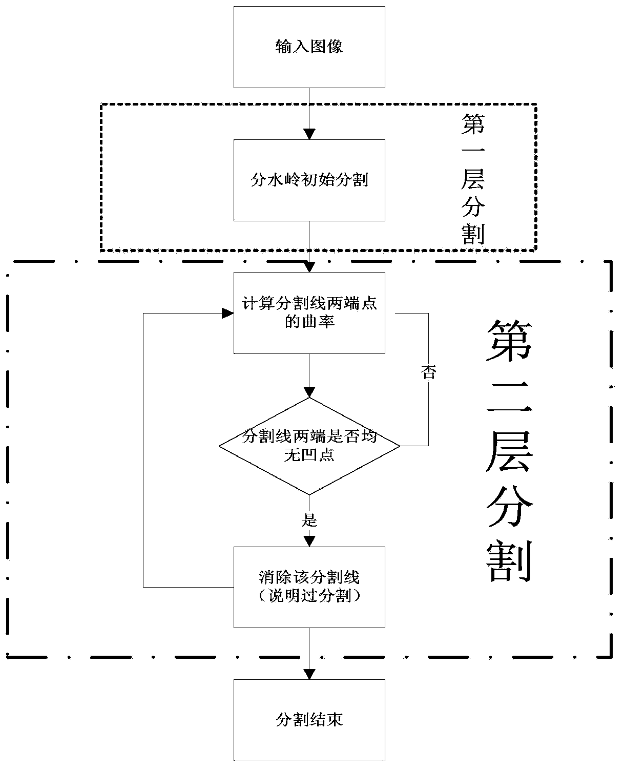 Ore particle size image segmentation method combining multi-feature and multi-level