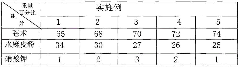 Sterilizing and disinfecting traditional Chinese medicine incense and preparation method thereof