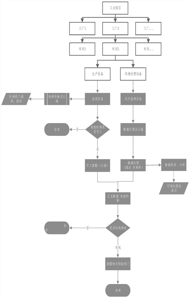 A real-time monitoring method for smart environmental protection