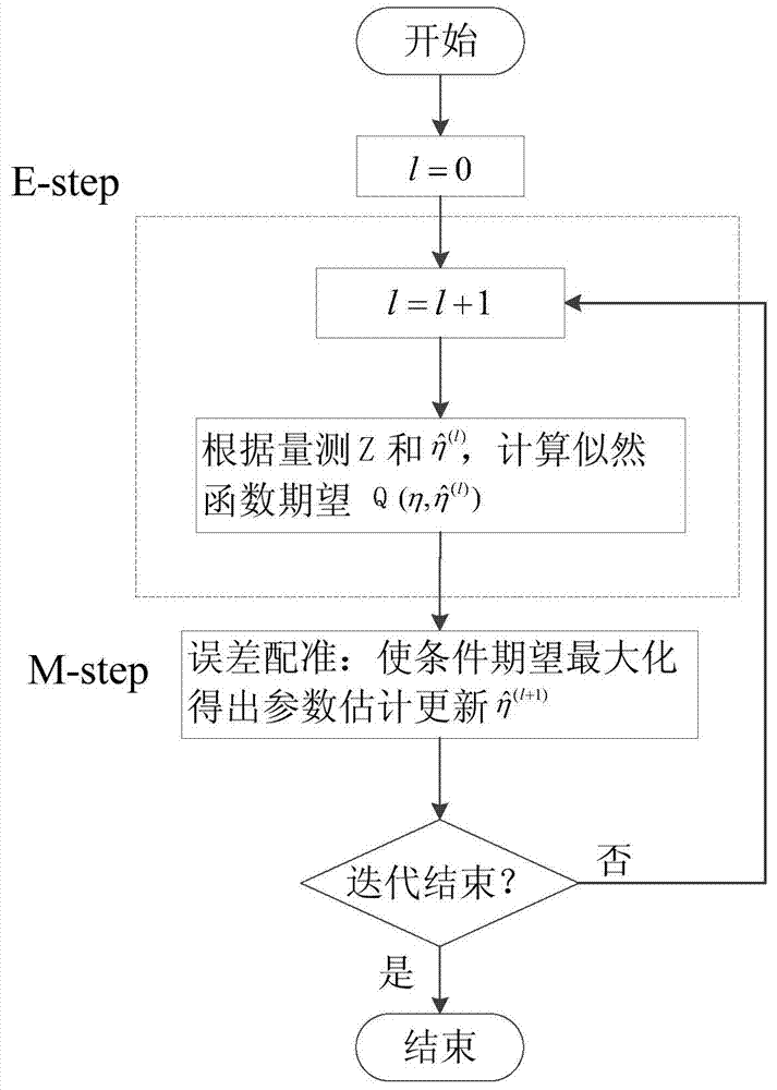 Spatial multisource distance measuring sensor registering method based on expectation maximization