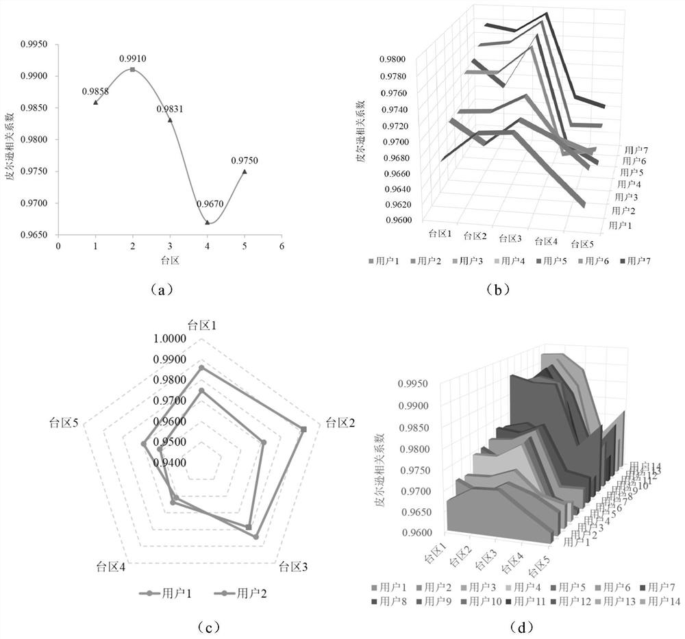 Transformer area user-transformer relation abnormity diagnosis method and device