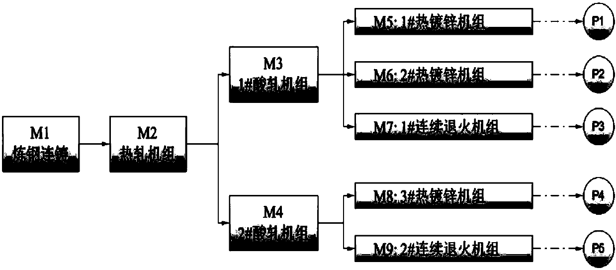 Steelmaking quantity distribution control method for steelmaking continuous casting planned material flow direction setting