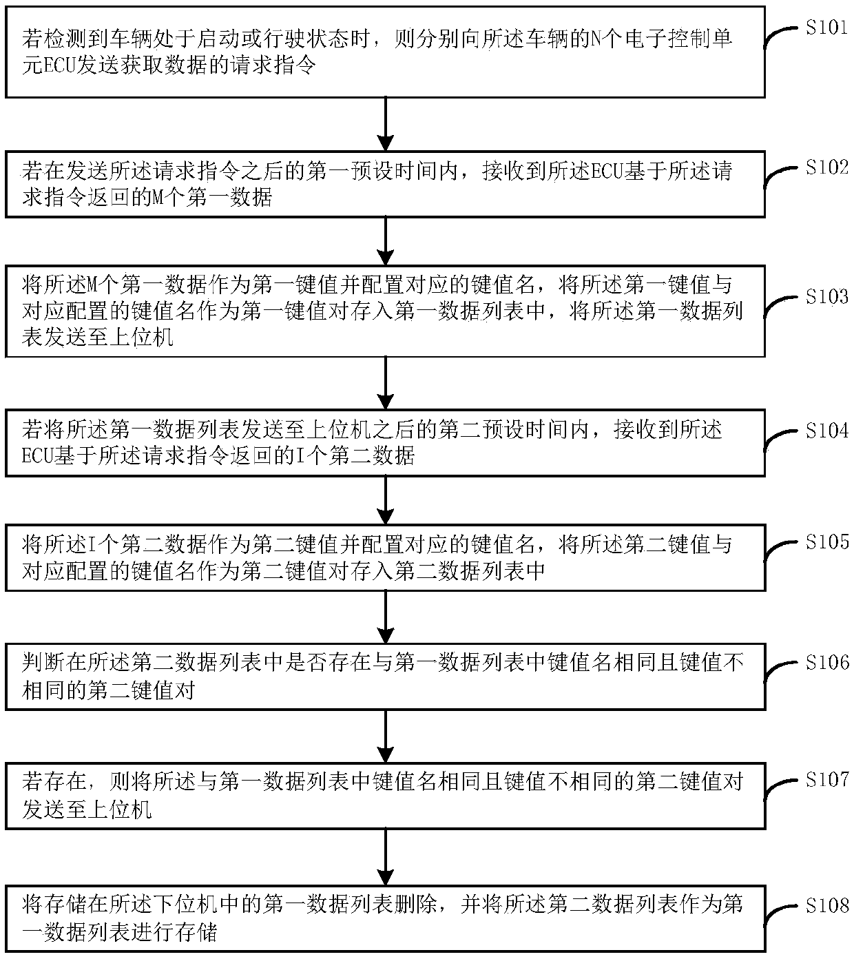 A vehicle data processing method and device