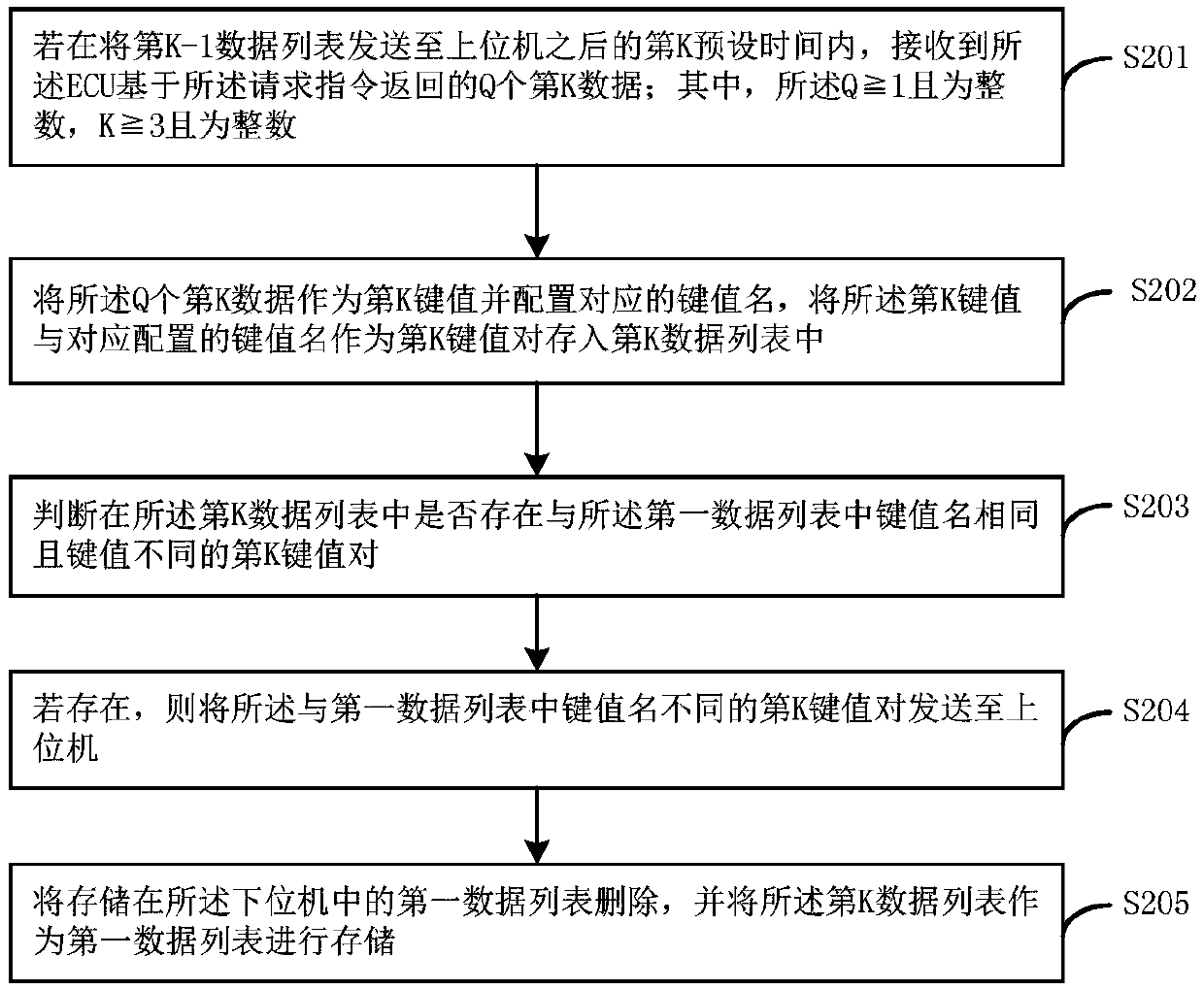 A vehicle data processing method and device