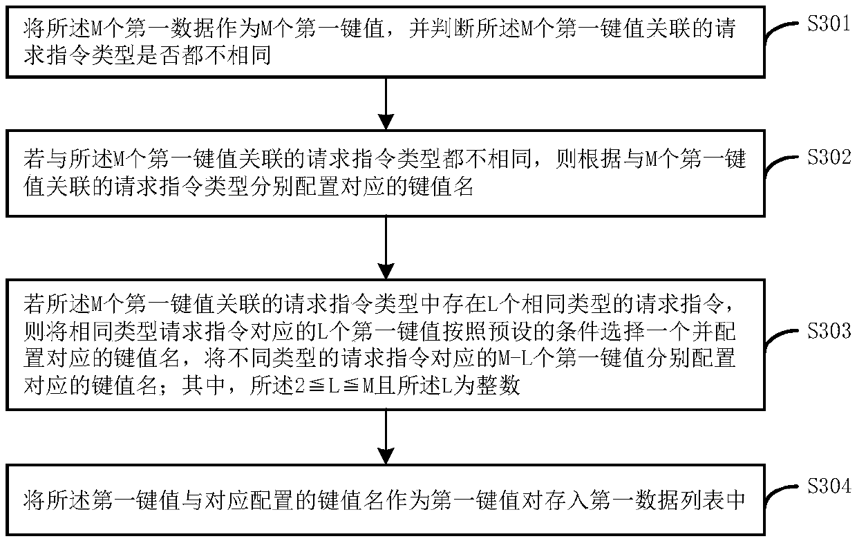 A vehicle data processing method and device