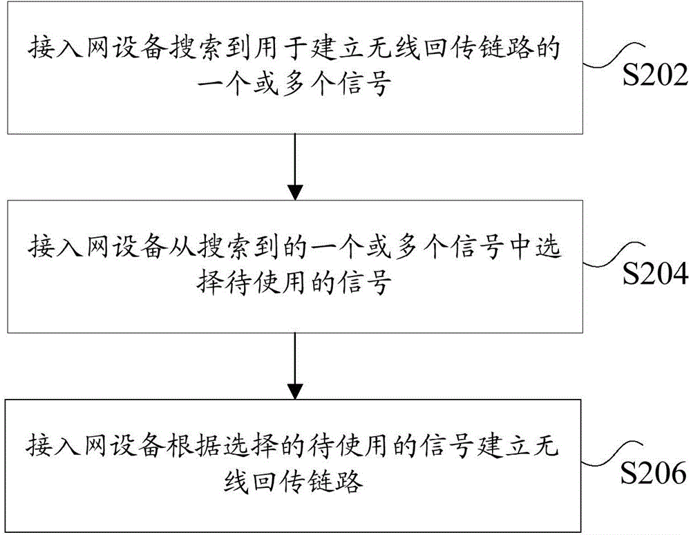 Method and apparatus for establishing wireless backhaul link and communication system