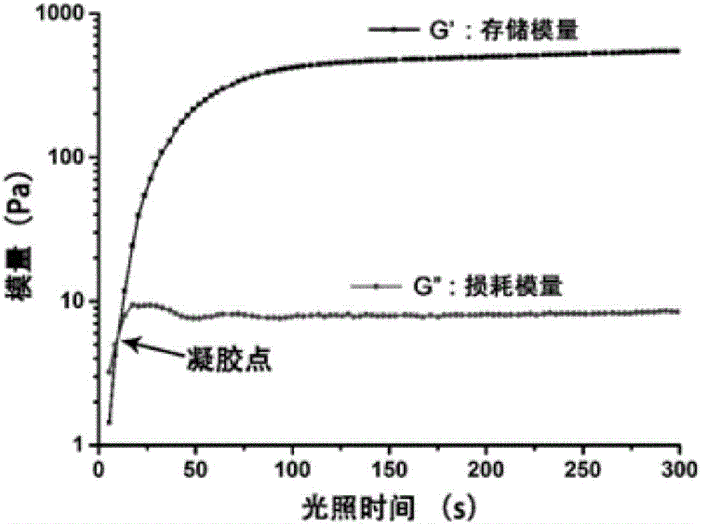 Photosensitive PRP (platelet-rich plasma) gel and preparation method and application thereof