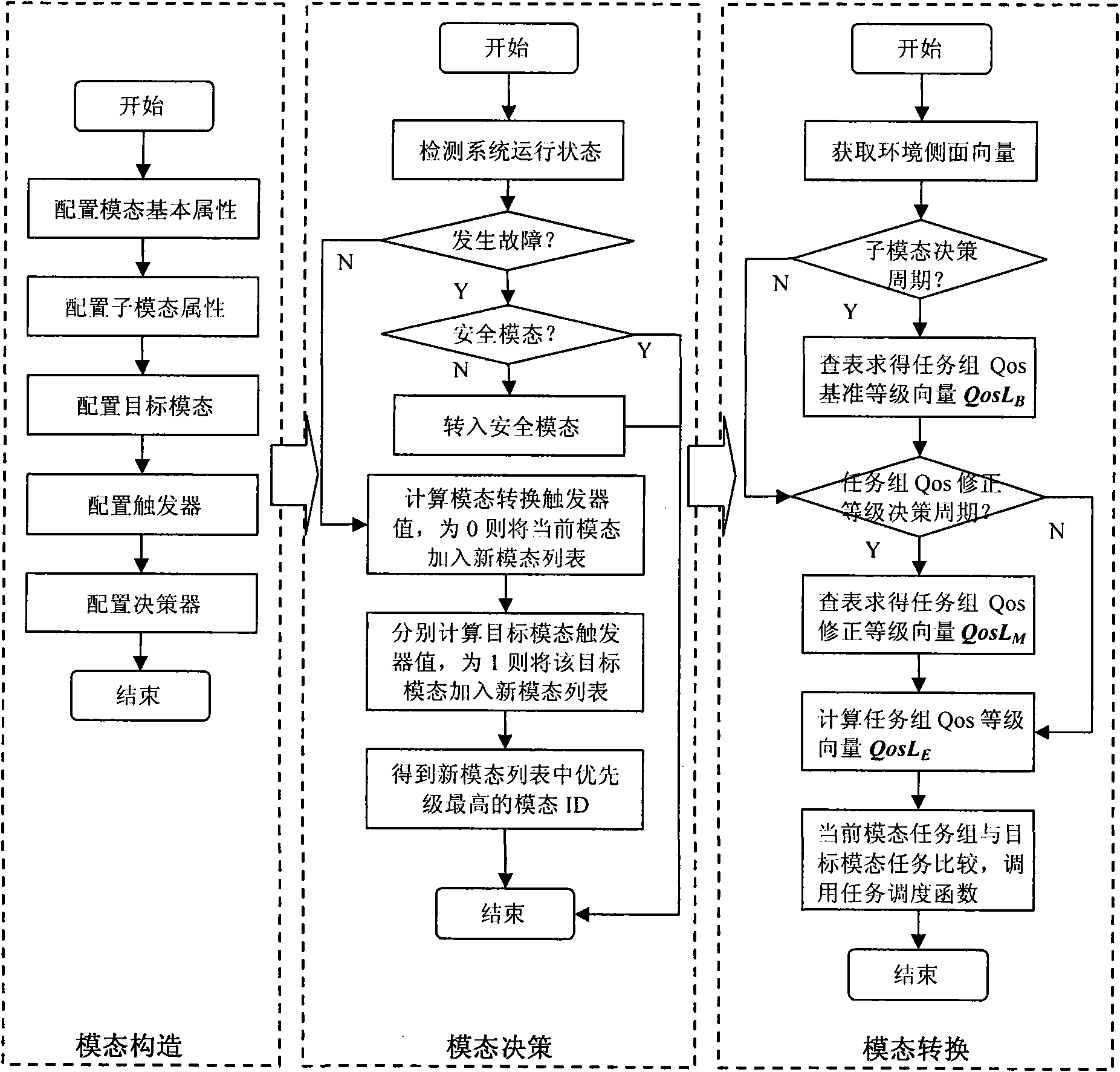 Autonomic multi-mode management method