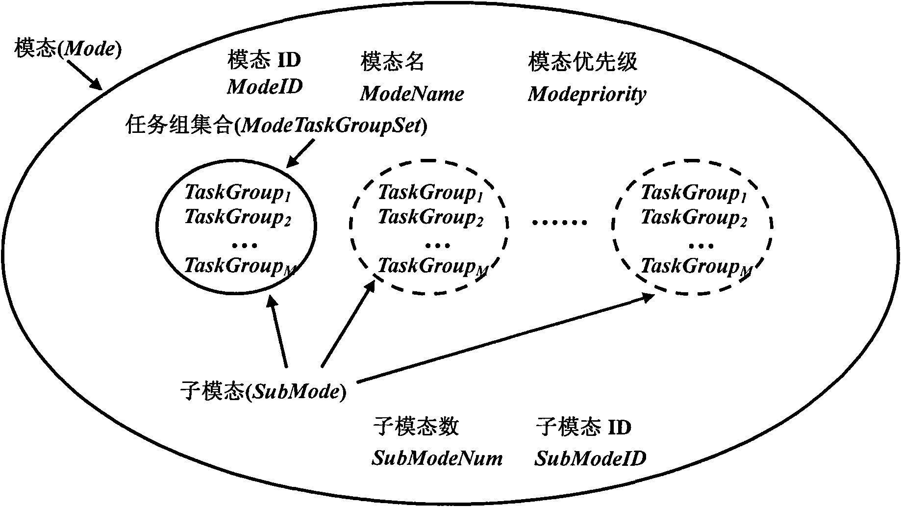 Autonomic multi-mode management method