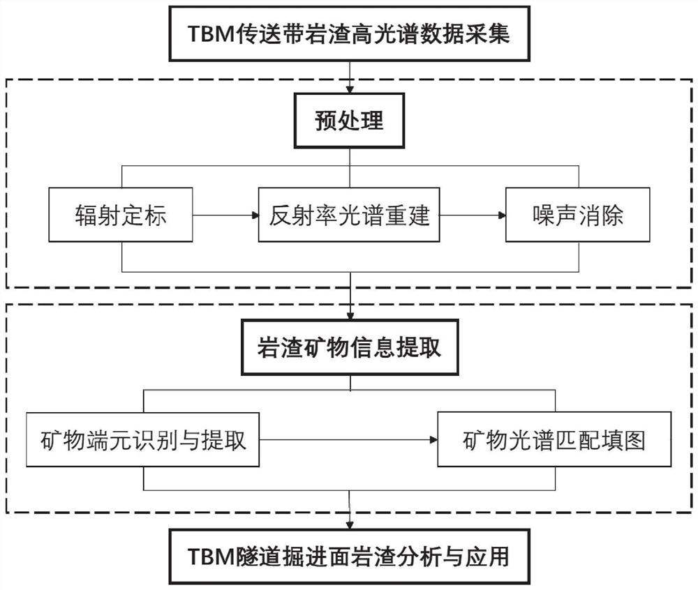 TBM tunnel carrying type rock slag mineral recognition system and method based on hyperspectral imaging