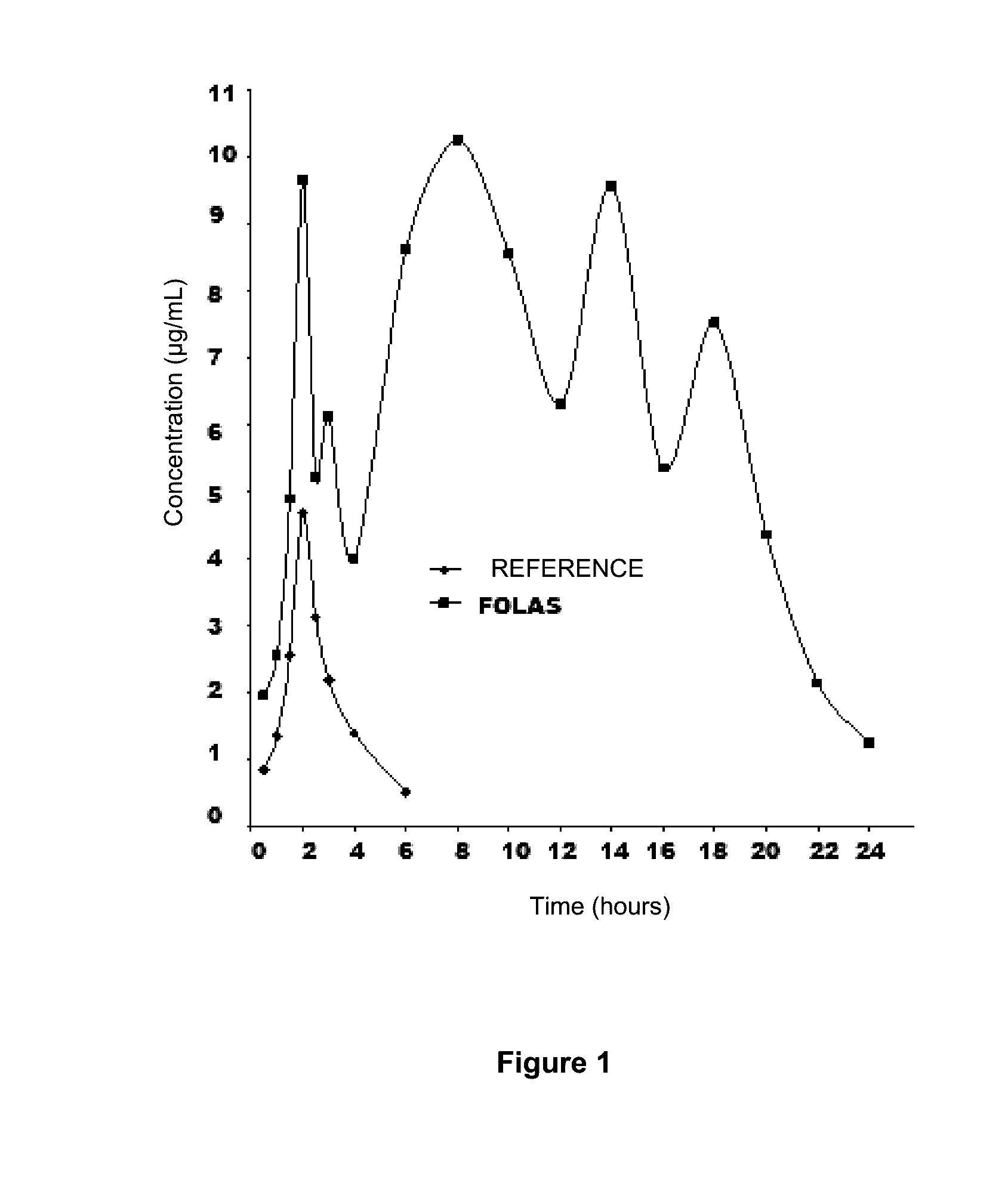 Composition of excipients and pharmaceutical forms with sustained release and increased bioavailability of antibacterial drugs, anticoccidial drugs and other drugs for commercial poultry and pigs