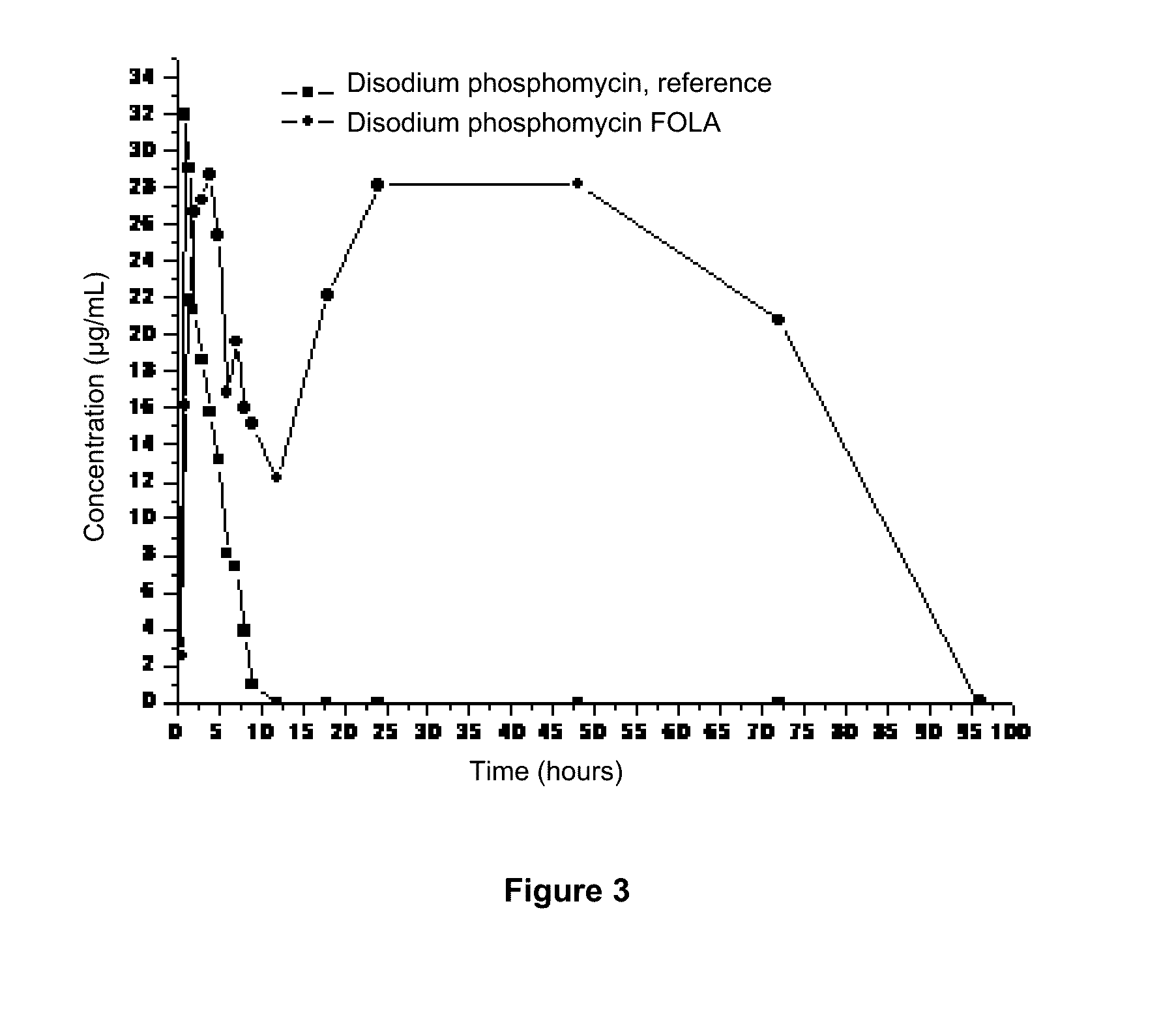 Composition of excipients and pharmaceutical forms with sustained release and increased bioavailability of antibacterial drugs, anticoccidial drugs and other drugs for commercial poultry and pigs