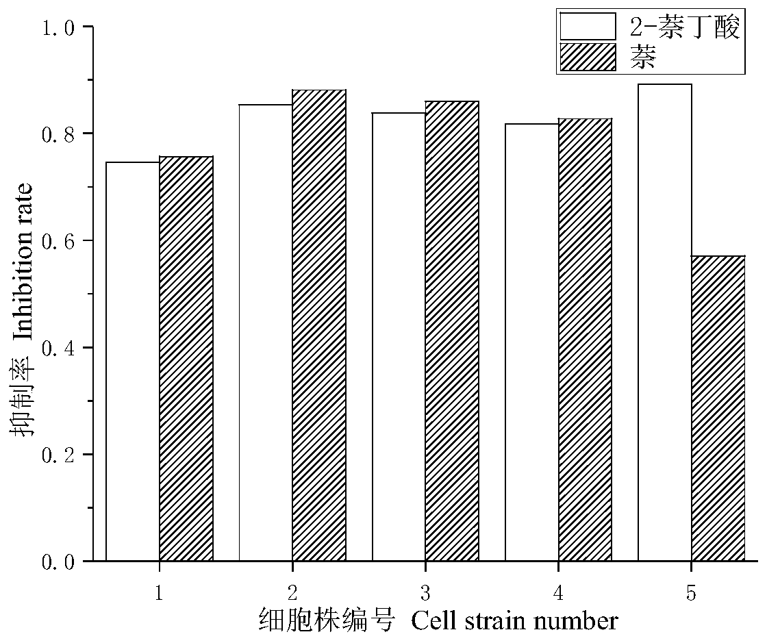 Construction method of naphthalene resisting monoclonal antibody hybridoma cell strain