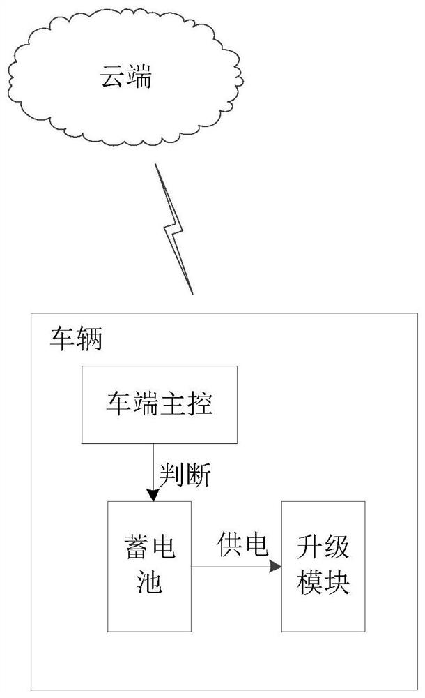 Vehicle upgrading method, device and equipment, vehicle and storage medium