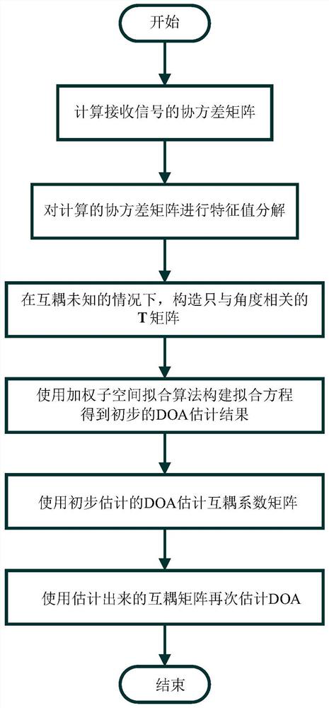 Spatial domain information joint estimation method under directional electromagnetic coupling effect