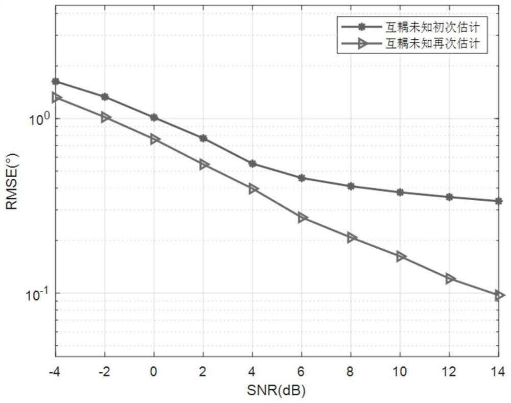 Spatial domain information joint estimation method under directional electromagnetic coupling effect