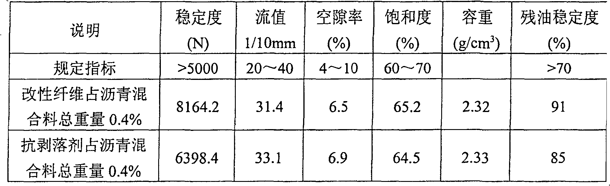 Modified fiber for bitumen road surface, preparation method thereof and bitumen road surface mixture containing the modified fiber