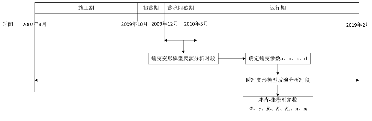 High-core-wall rock-fill dam deformation parameter inversion method