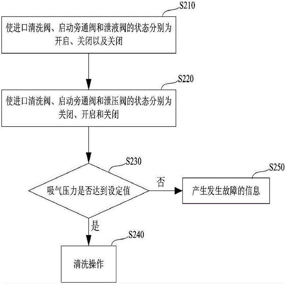 Starting method of high-speed high-power compressor