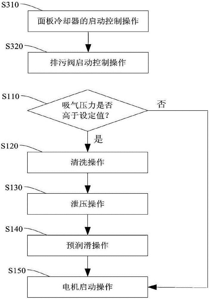 Starting method of high-speed high-power compressor