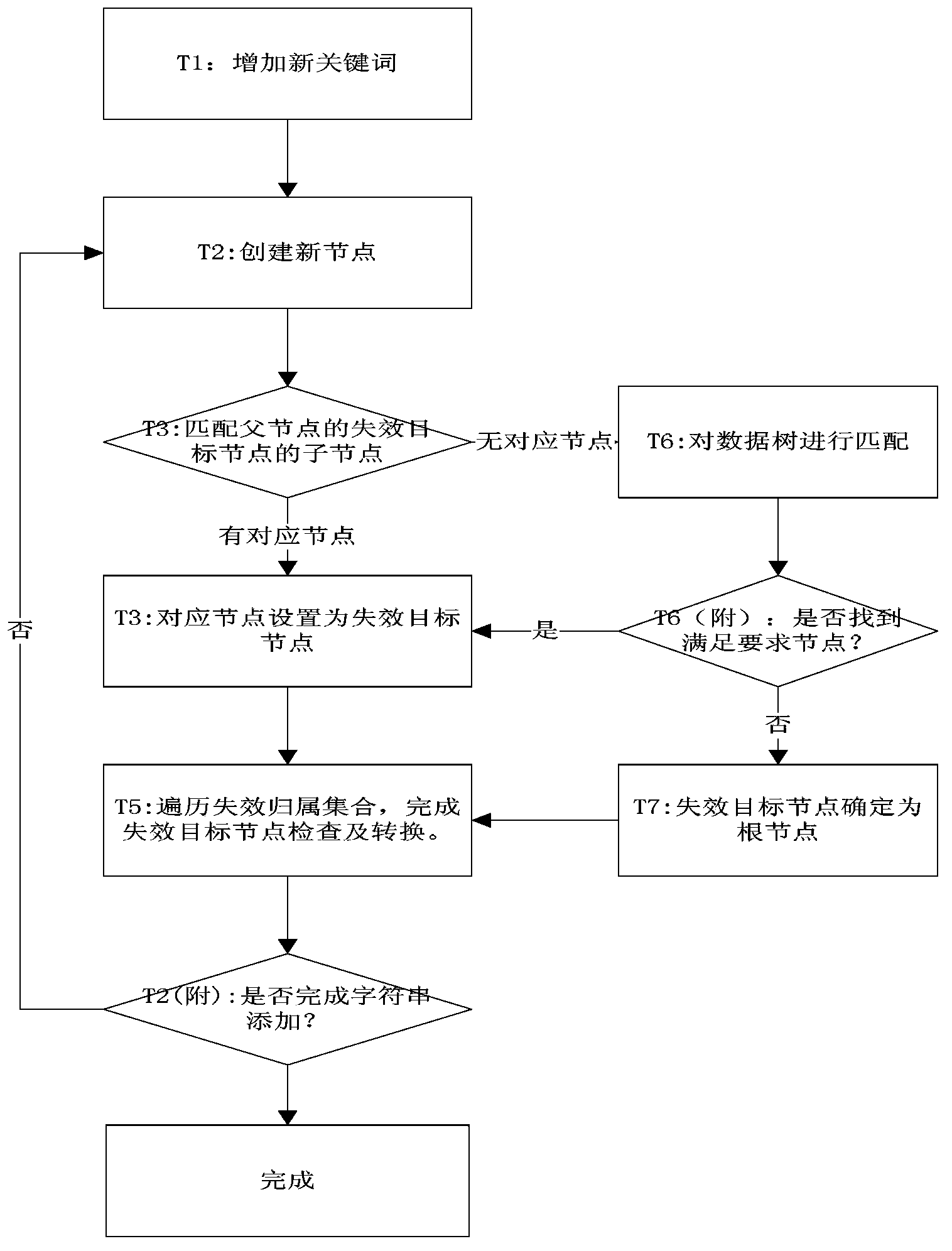 Improved method for dynamic generation of data structure for Aho-Corasick algorithm