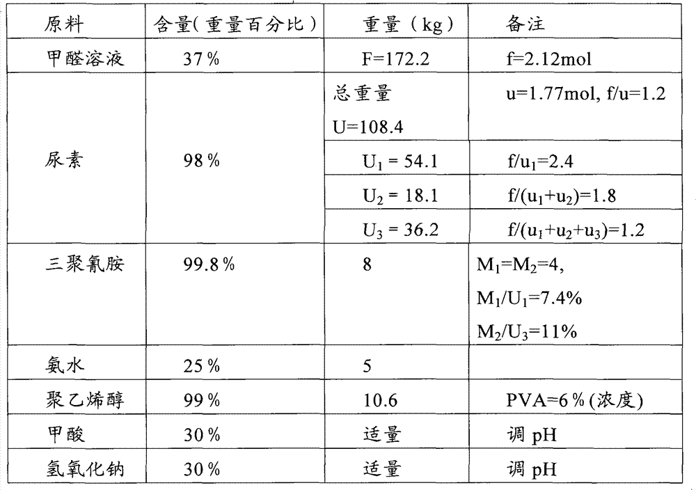 Environment-friendly urea resin for laminating plywoods from high water-content veneers and preparation and application thereof