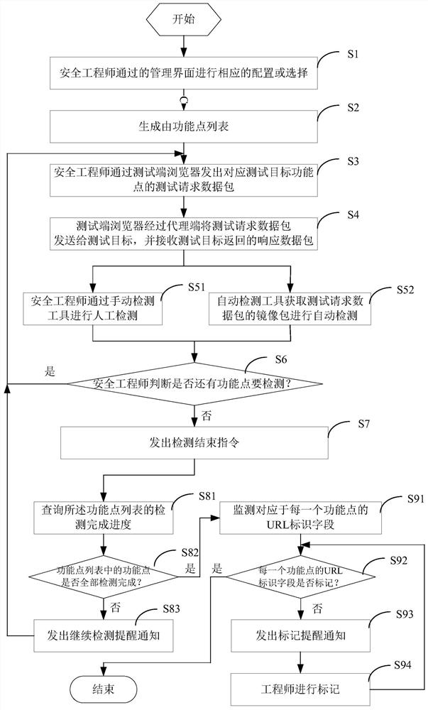 Vulnerability detection method and system