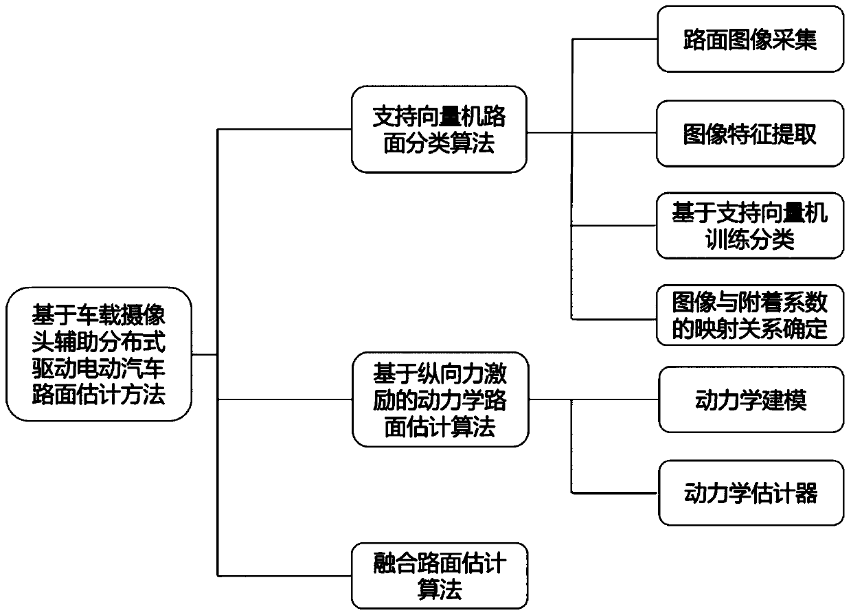 Vehicle-mounted camera-assisted distributed driving electric vehicle pavement estimation method