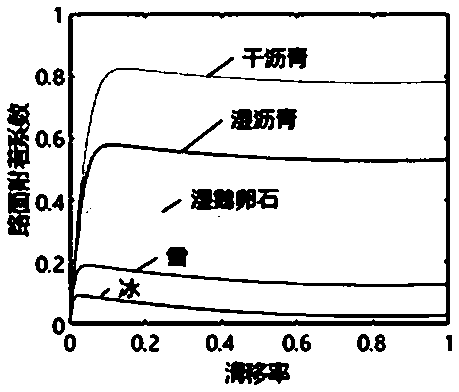 Vehicle-mounted camera-assisted distributed driving electric vehicle pavement estimation method